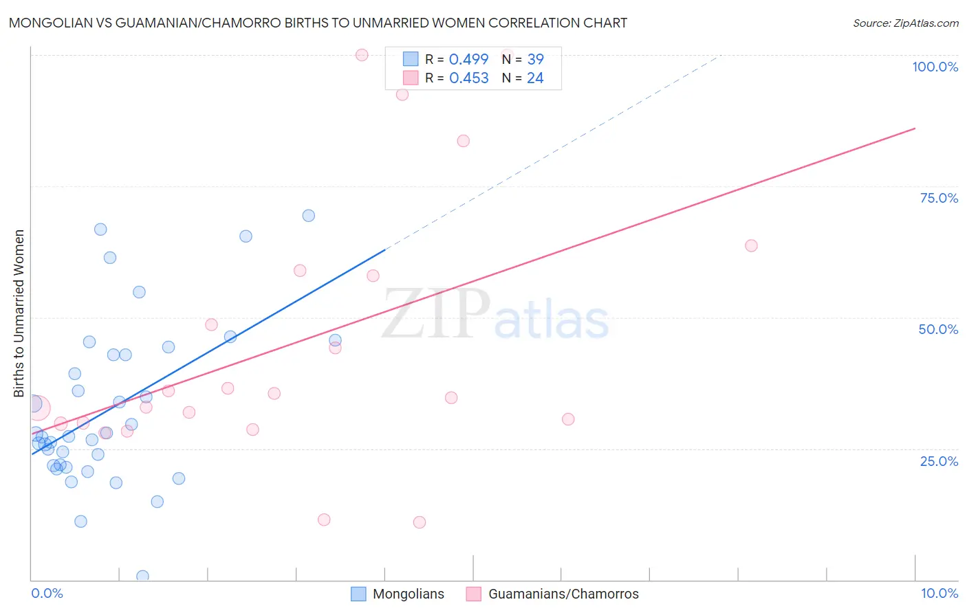 Mongolian vs Guamanian/Chamorro Births to Unmarried Women