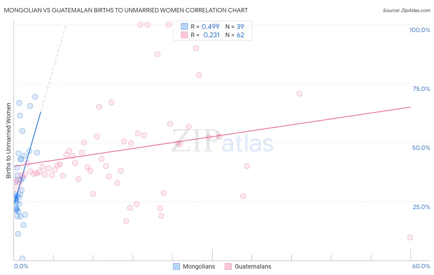 Mongolian vs Guatemalan Births to Unmarried Women