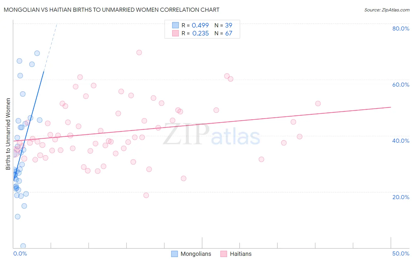 Mongolian vs Haitian Births to Unmarried Women
