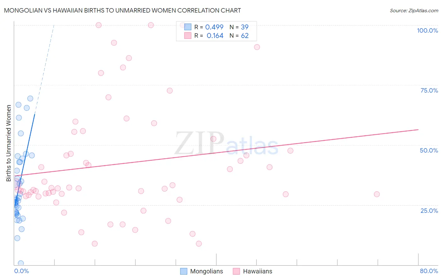 Mongolian vs Hawaiian Births to Unmarried Women