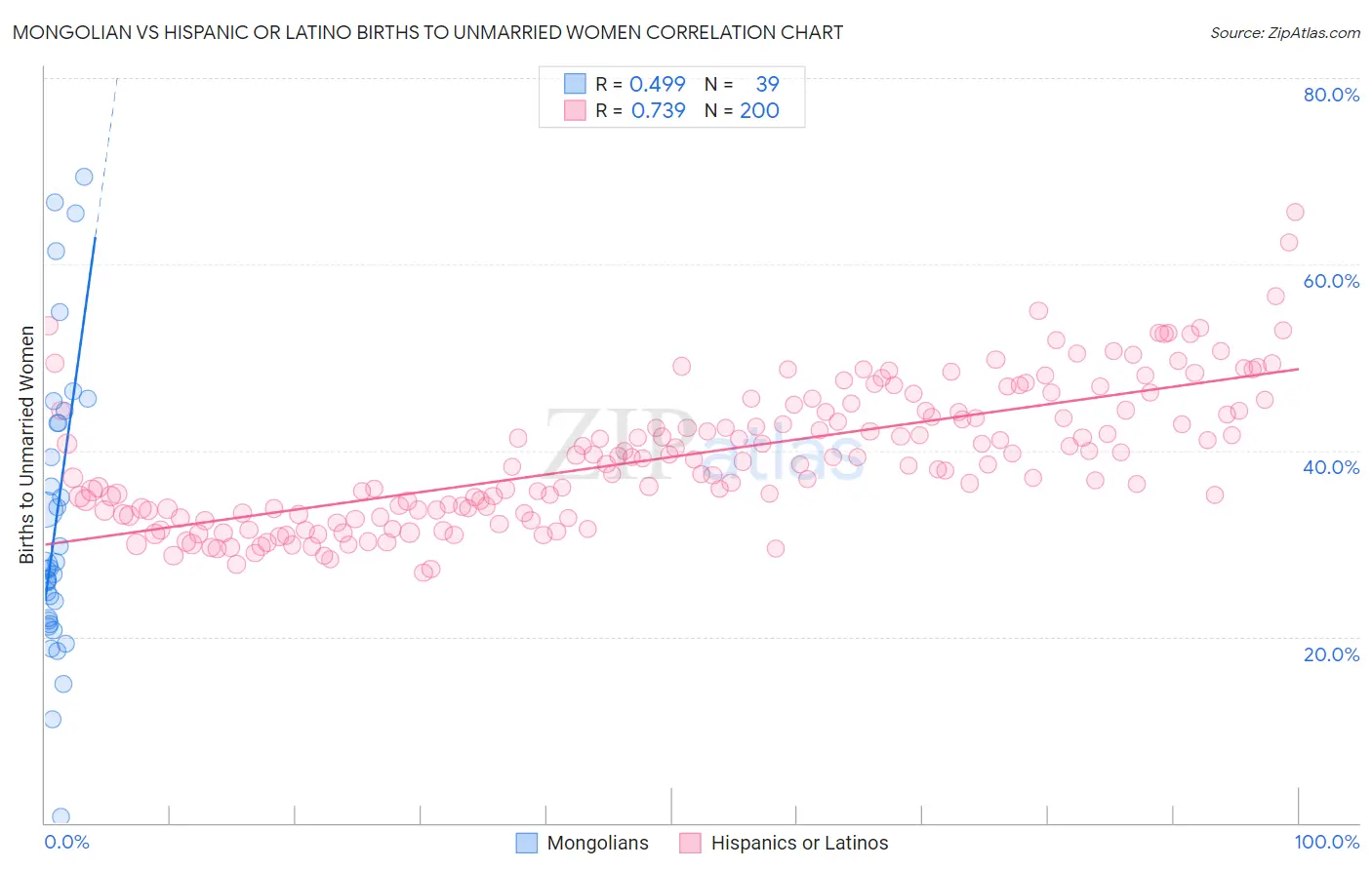 Mongolian vs Hispanic or Latino Births to Unmarried Women