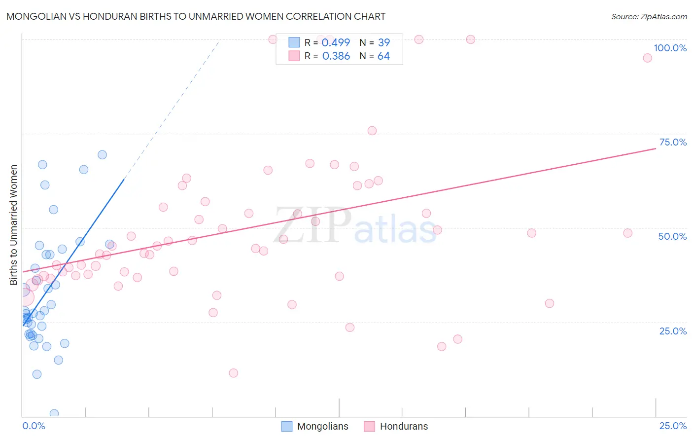 Mongolian vs Honduran Births to Unmarried Women