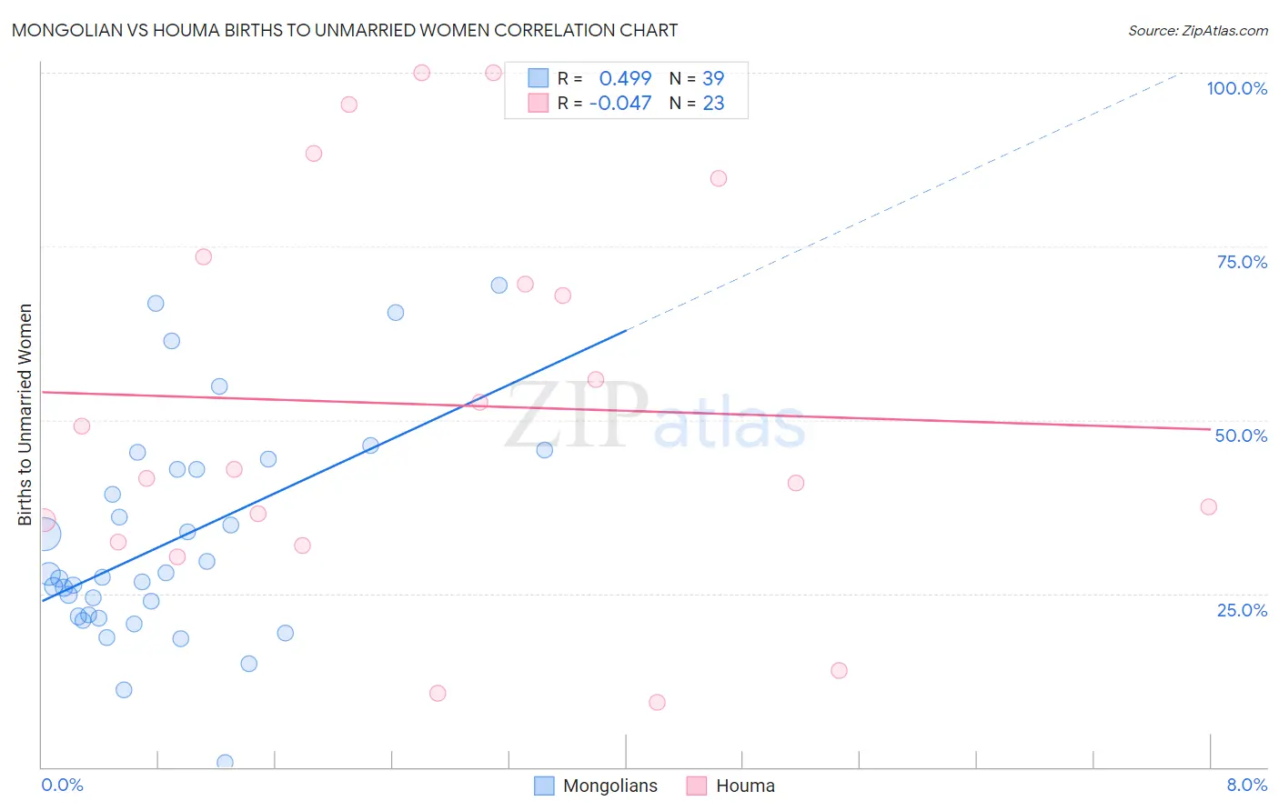 Mongolian vs Houma Births to Unmarried Women