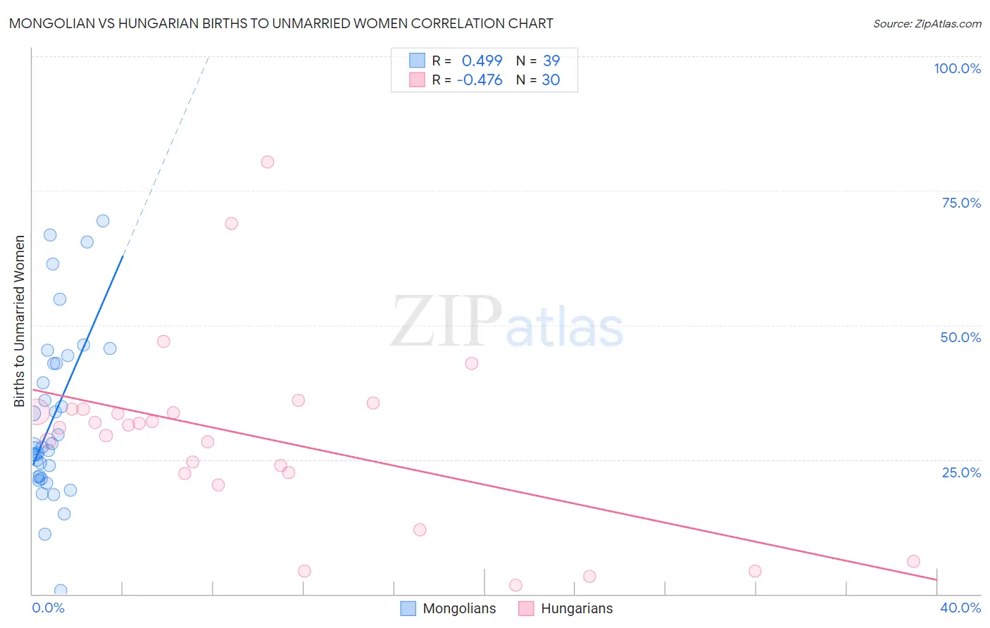 Mongolian vs Hungarian Births to Unmarried Women