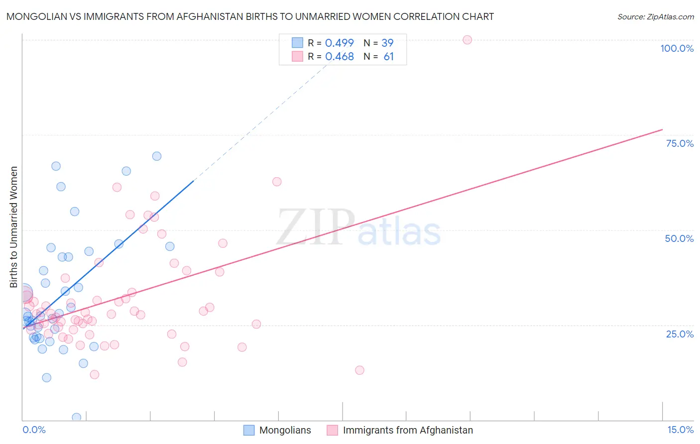 Mongolian vs Immigrants from Afghanistan Births to Unmarried Women
