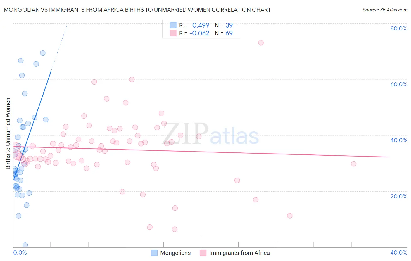 Mongolian vs Immigrants from Africa Births to Unmarried Women