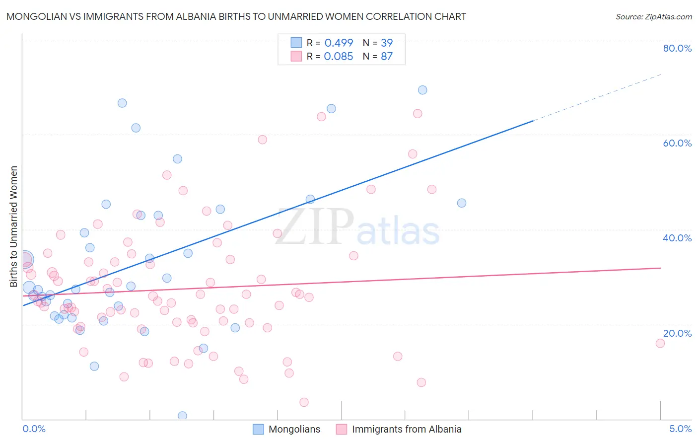 Mongolian vs Immigrants from Albania Births to Unmarried Women