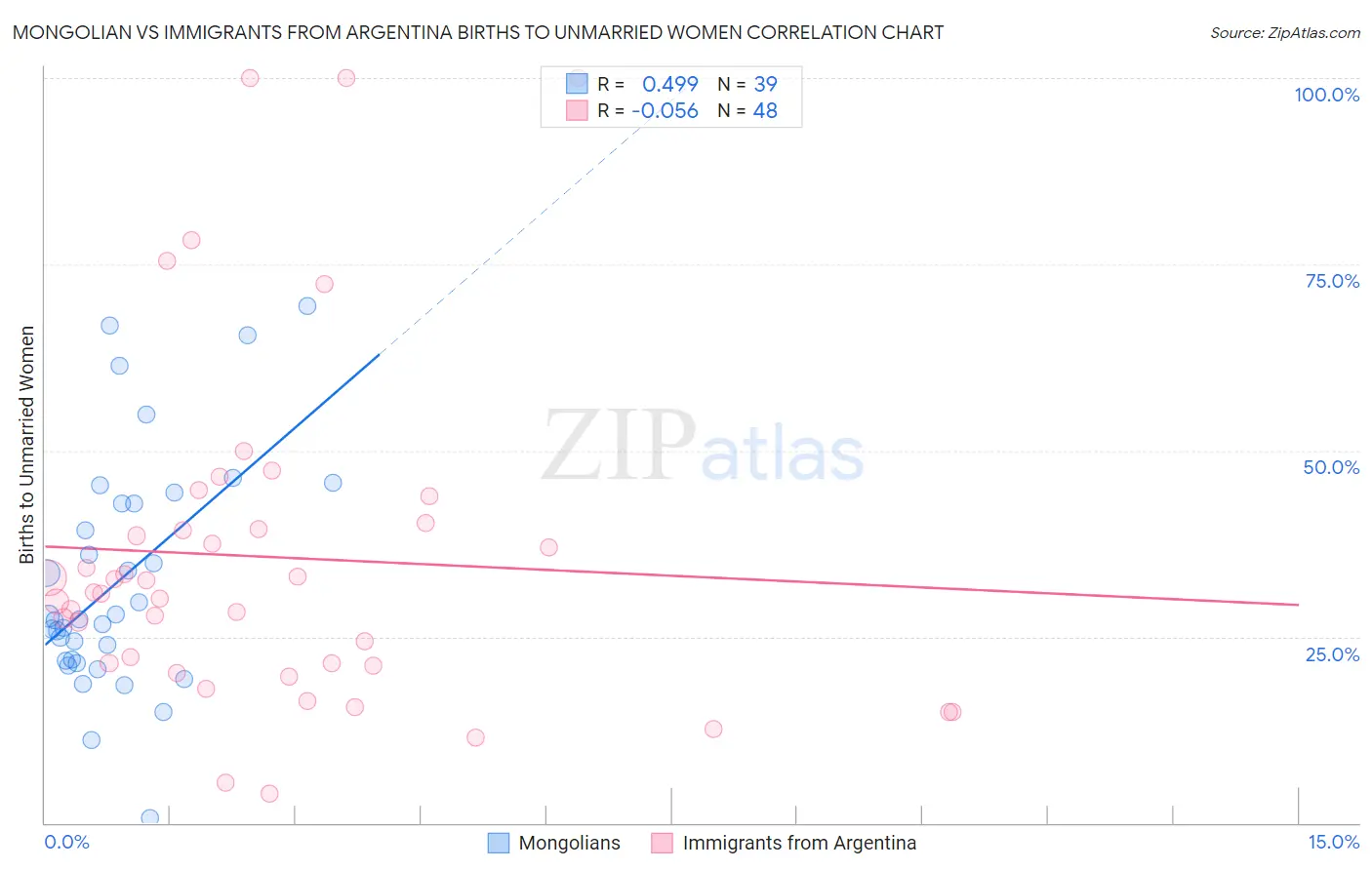 Mongolian vs Immigrants from Argentina Births to Unmarried Women