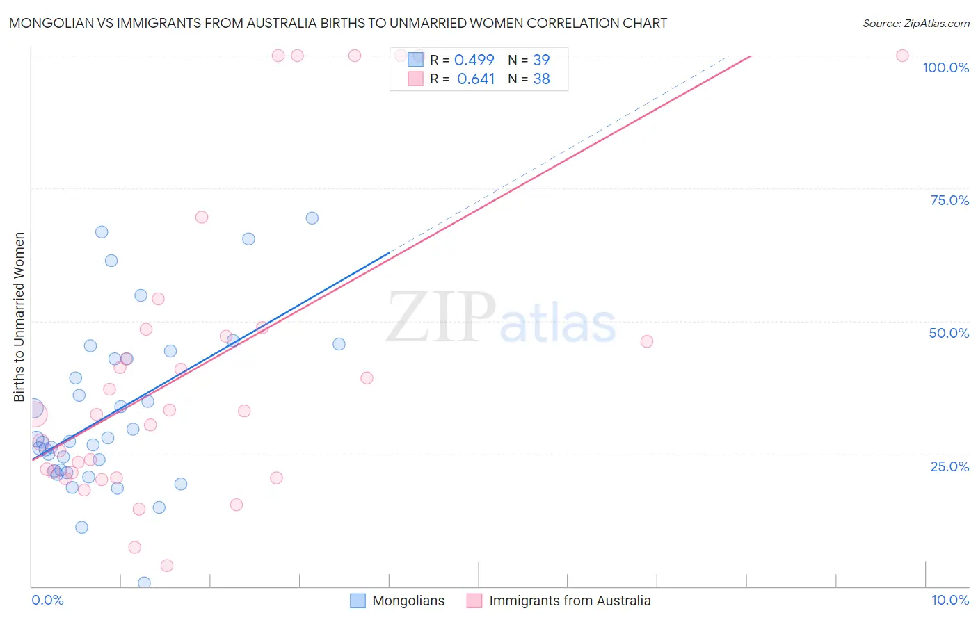 Mongolian vs Immigrants from Australia Births to Unmarried Women