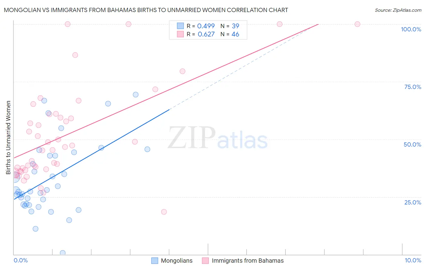 Mongolian vs Immigrants from Bahamas Births to Unmarried Women