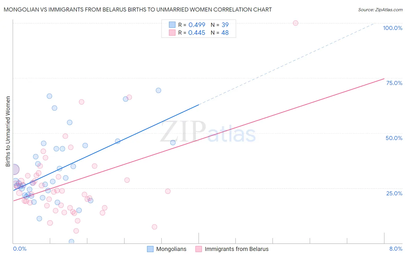 Mongolian vs Immigrants from Belarus Births to Unmarried Women