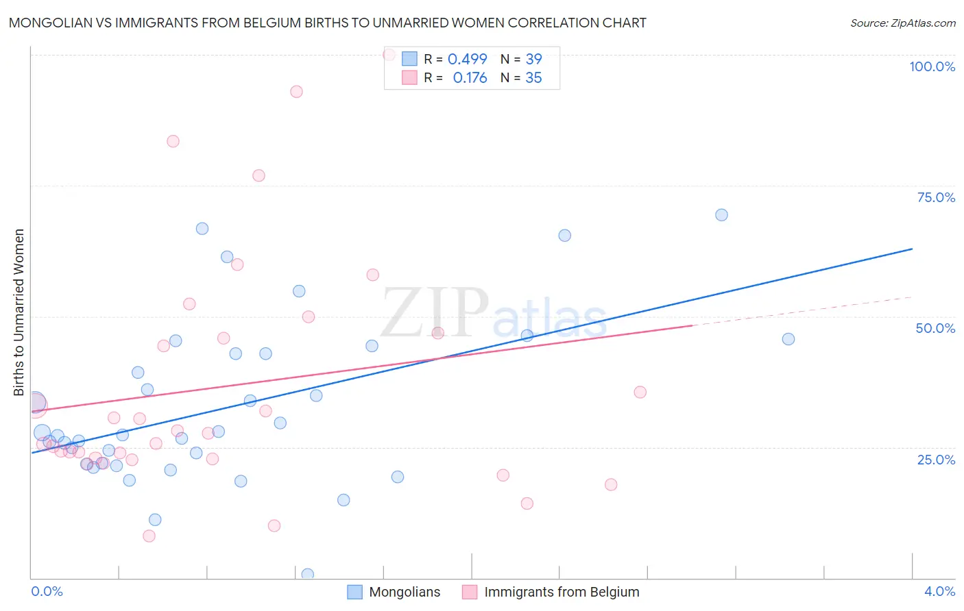 Mongolian vs Immigrants from Belgium Births to Unmarried Women
