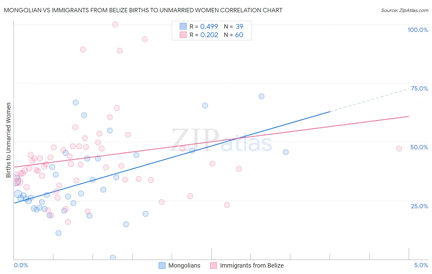 Mongolian vs Immigrants from Belize Births to Unmarried Women