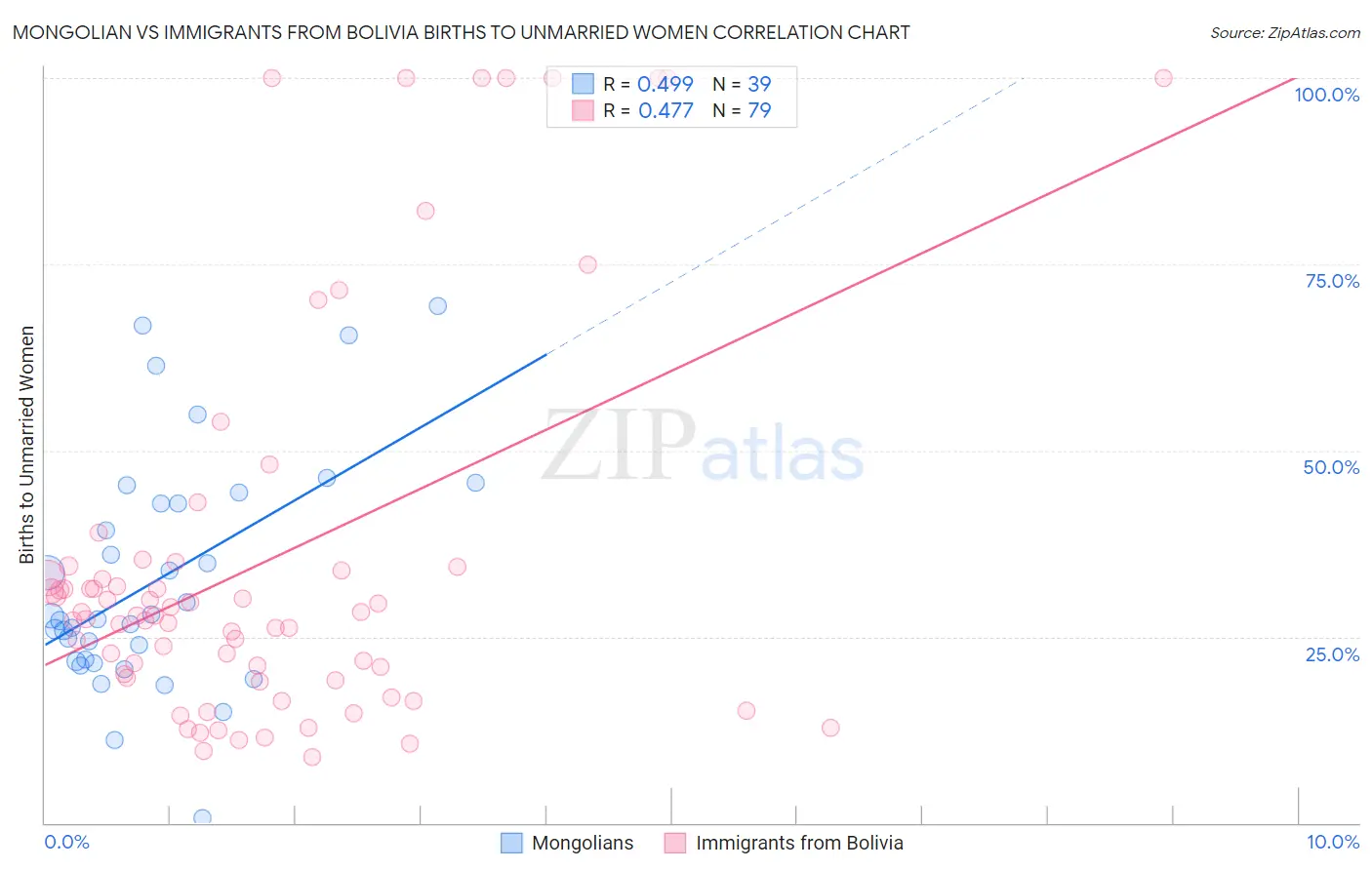 Mongolian vs Immigrants from Bolivia Births to Unmarried Women