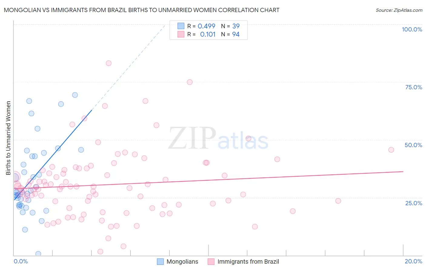 Mongolian vs Immigrants from Brazil Births to Unmarried Women