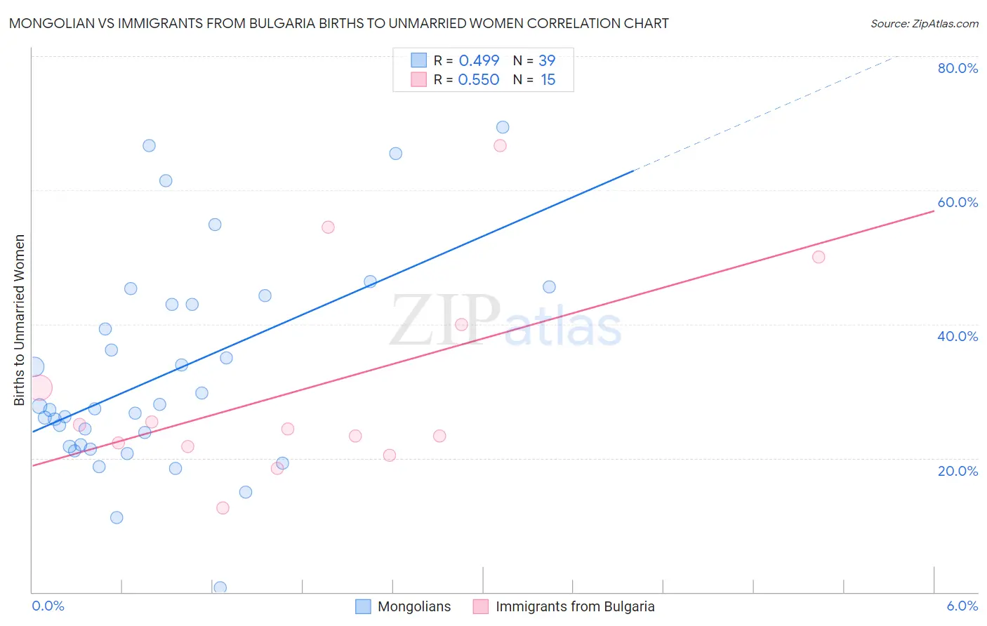 Mongolian vs Immigrants from Bulgaria Births to Unmarried Women