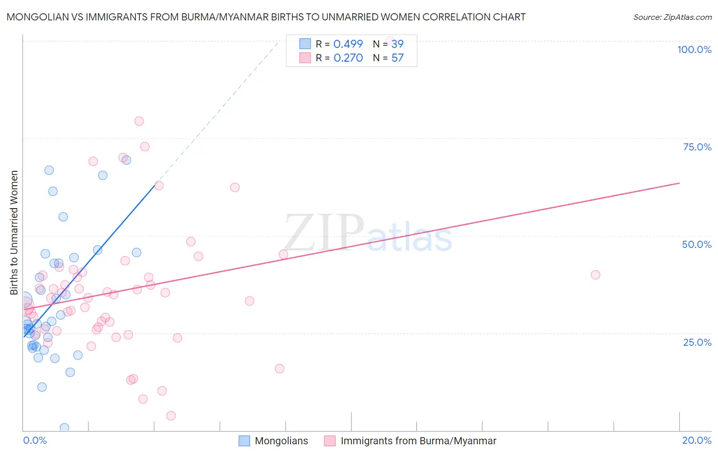 Mongolian vs Immigrants from Burma/Myanmar Births to Unmarried Women