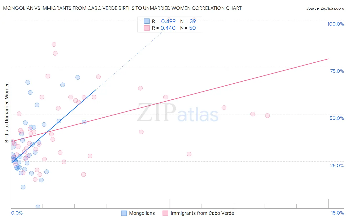 Mongolian vs Immigrants from Cabo Verde Births to Unmarried Women