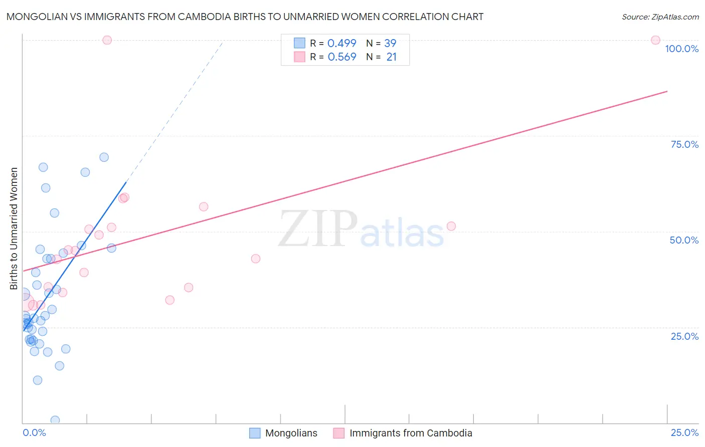 Mongolian vs Immigrants from Cambodia Births to Unmarried Women