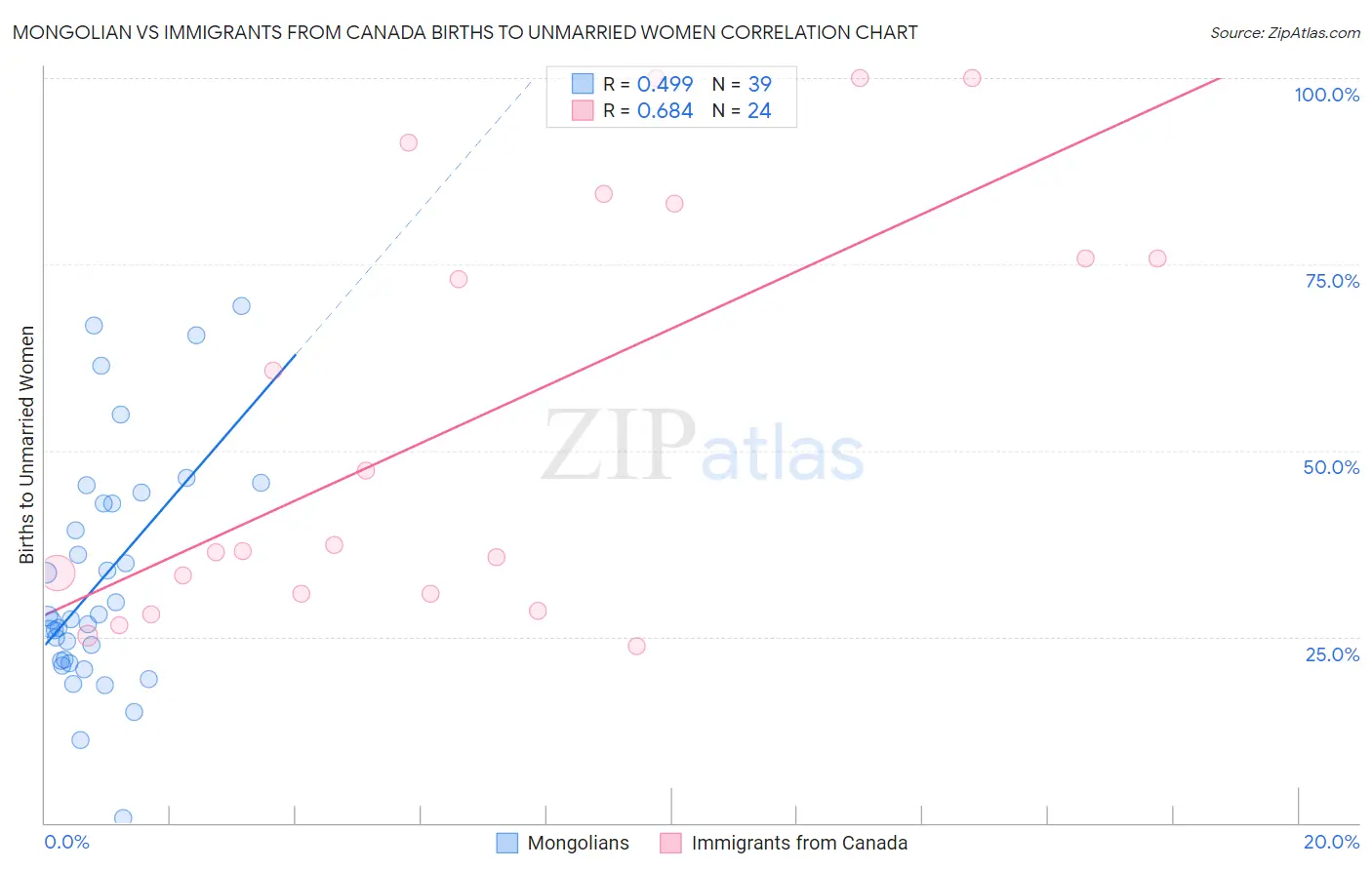 Mongolian vs Immigrants from Canada Births to Unmarried Women