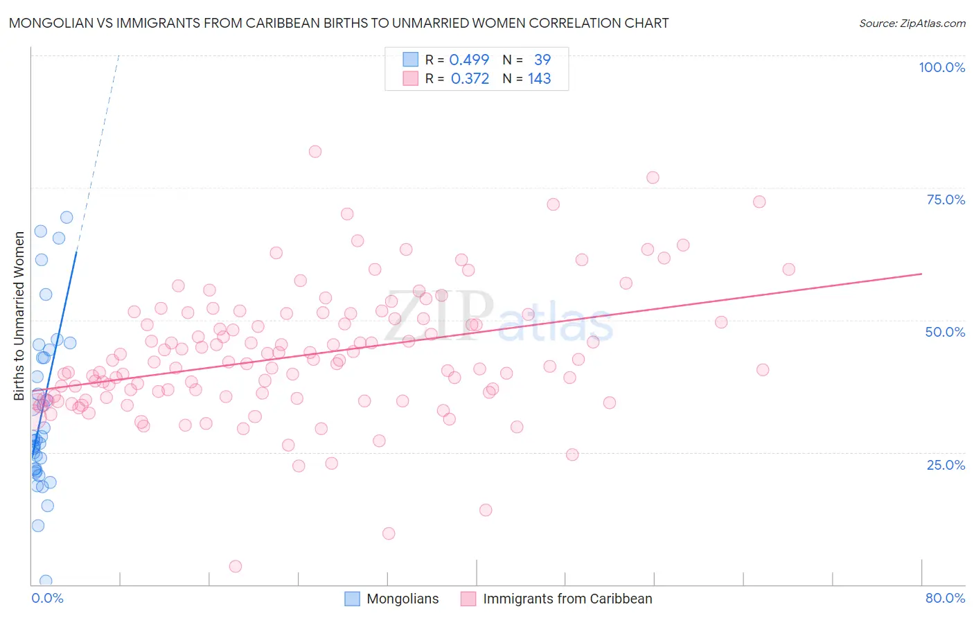 Mongolian vs Immigrants from Caribbean Births to Unmarried Women