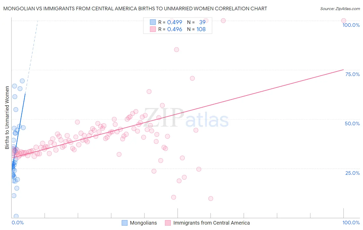 Mongolian vs Immigrants from Central America Births to Unmarried Women