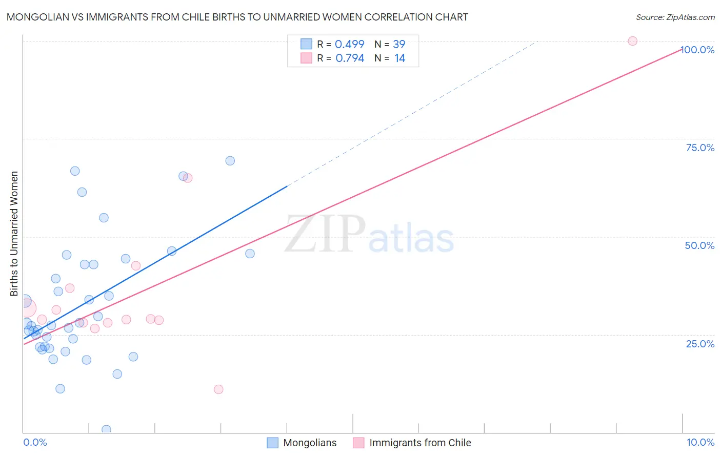 Mongolian vs Immigrants from Chile Births to Unmarried Women