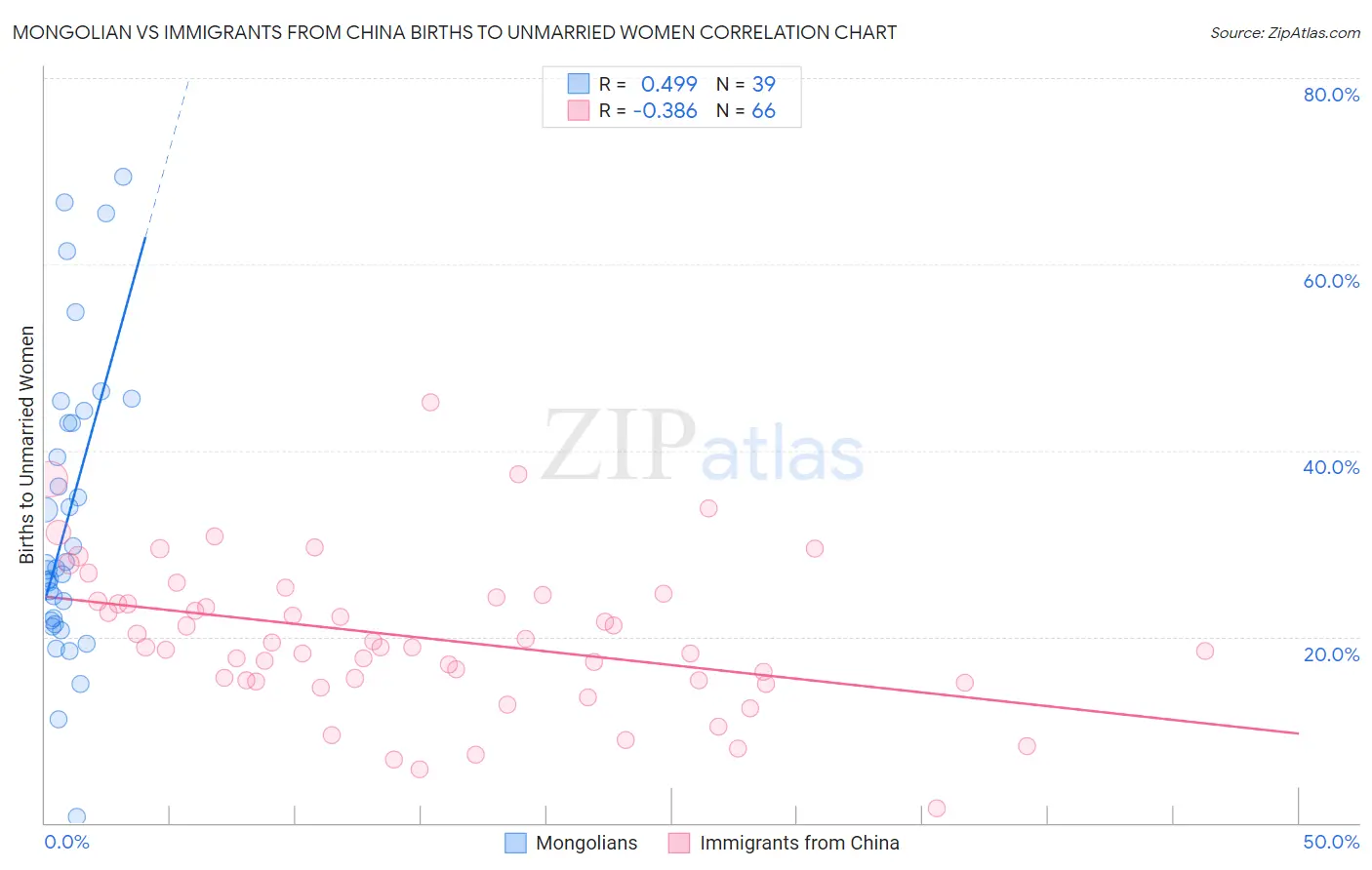 Mongolian vs Immigrants from China Births to Unmarried Women