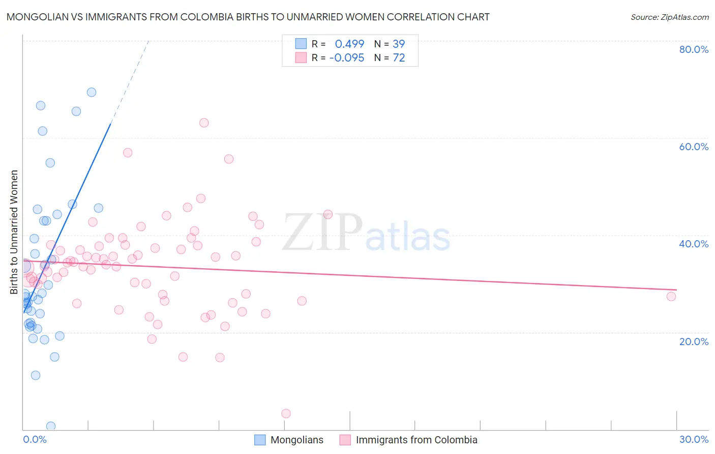 Mongolian vs Immigrants from Colombia Births to Unmarried Women