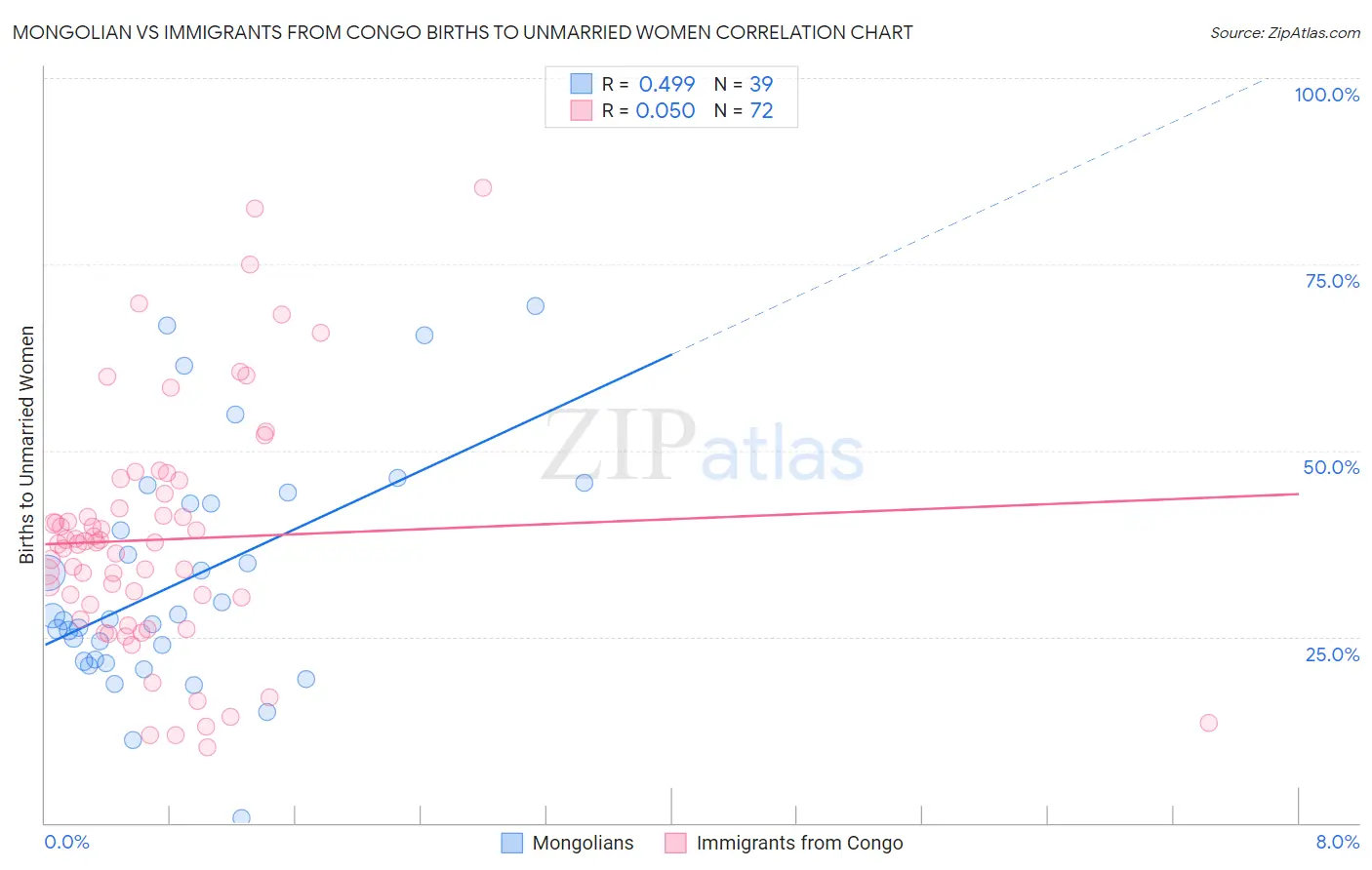 Mongolian vs Immigrants from Congo Births to Unmarried Women