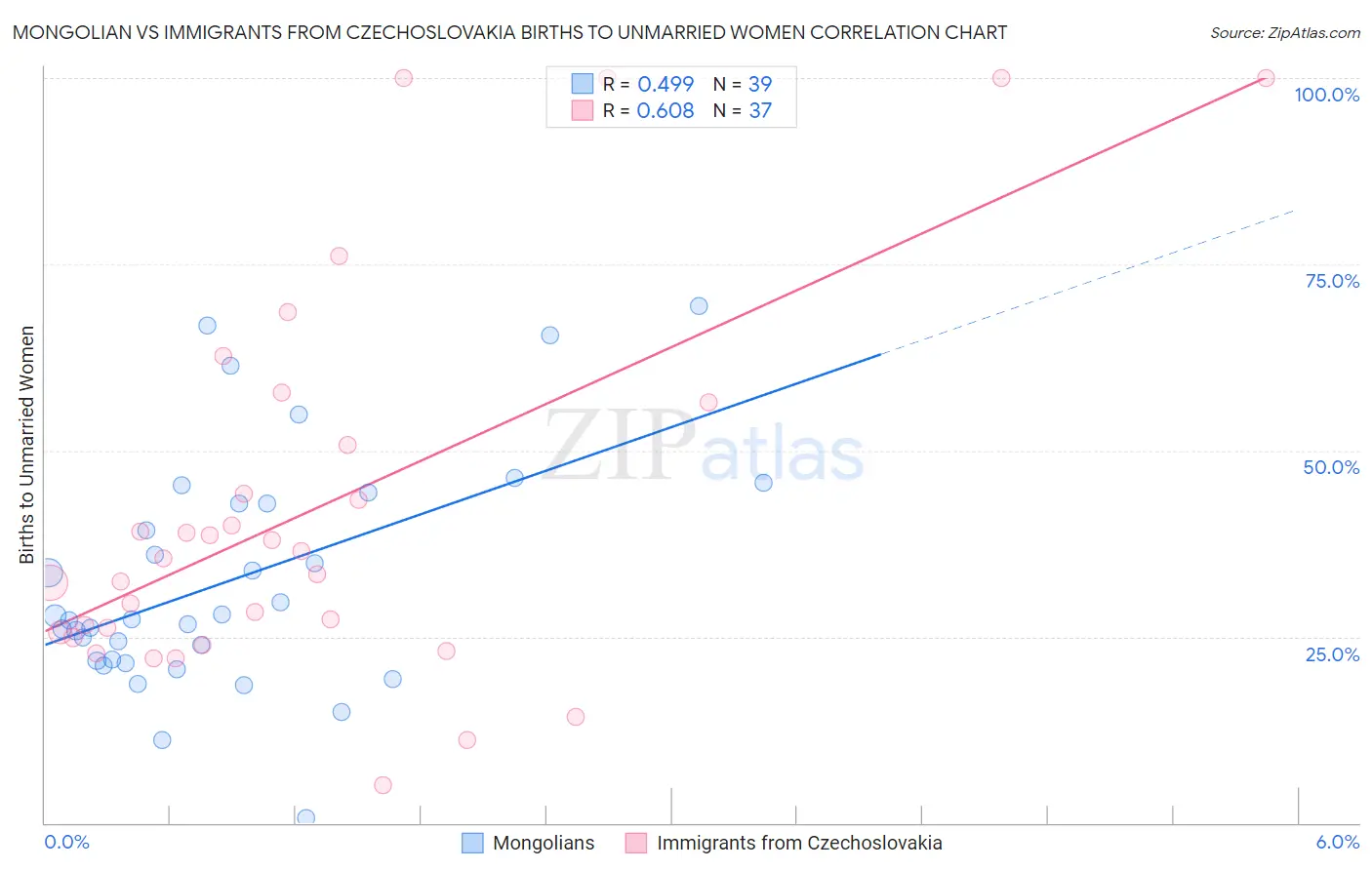 Mongolian vs Immigrants from Czechoslovakia Births to Unmarried Women