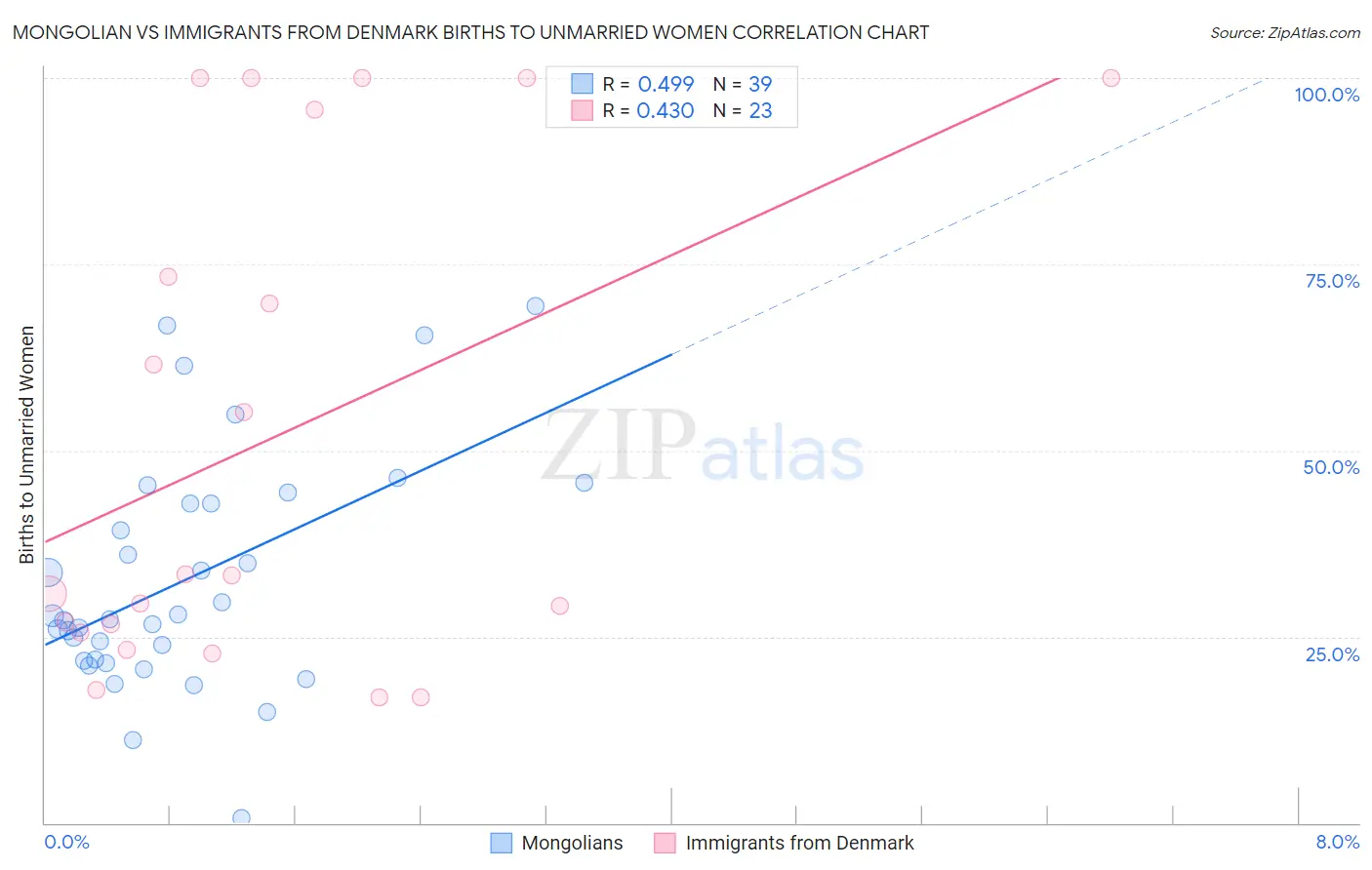 Mongolian vs Immigrants from Denmark Births to Unmarried Women