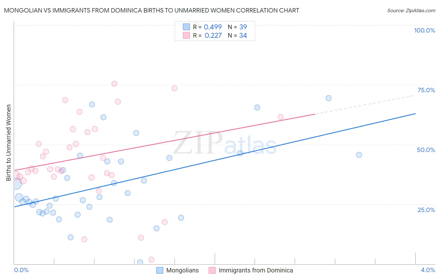 Mongolian vs Immigrants from Dominica Births to Unmarried Women