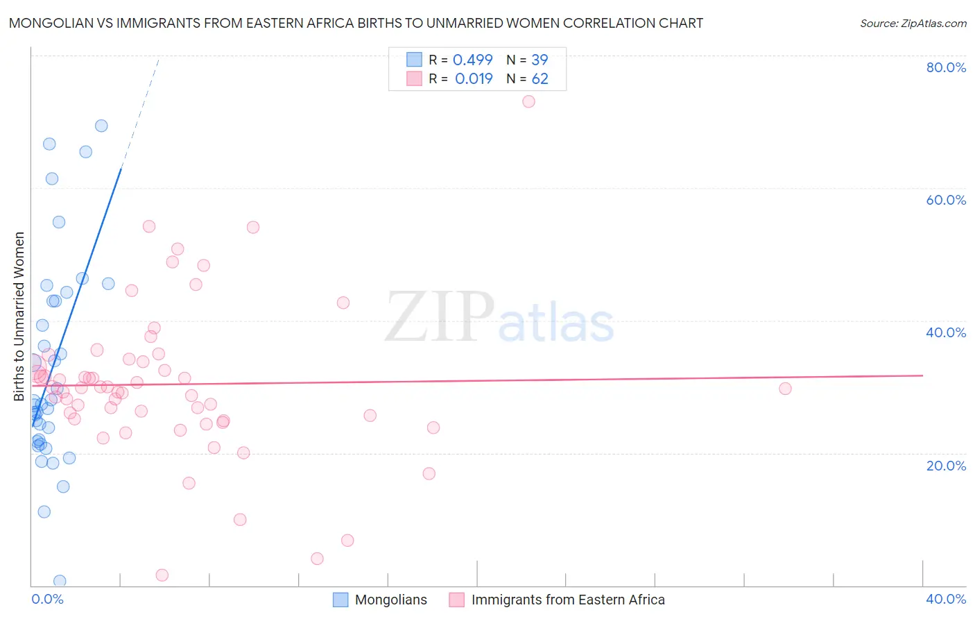Mongolian vs Immigrants from Eastern Africa Births to Unmarried Women