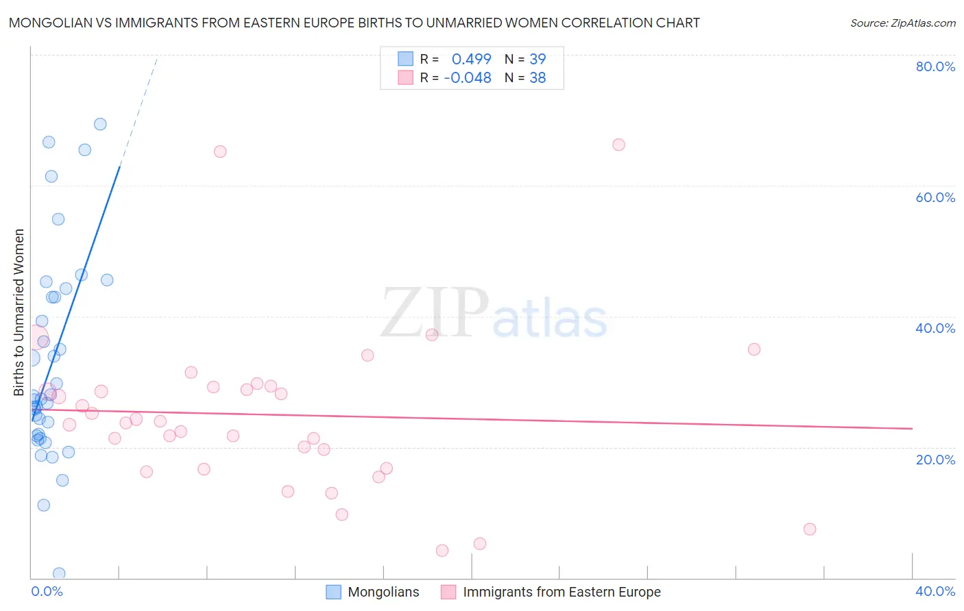 Mongolian vs Immigrants from Eastern Europe Births to Unmarried Women