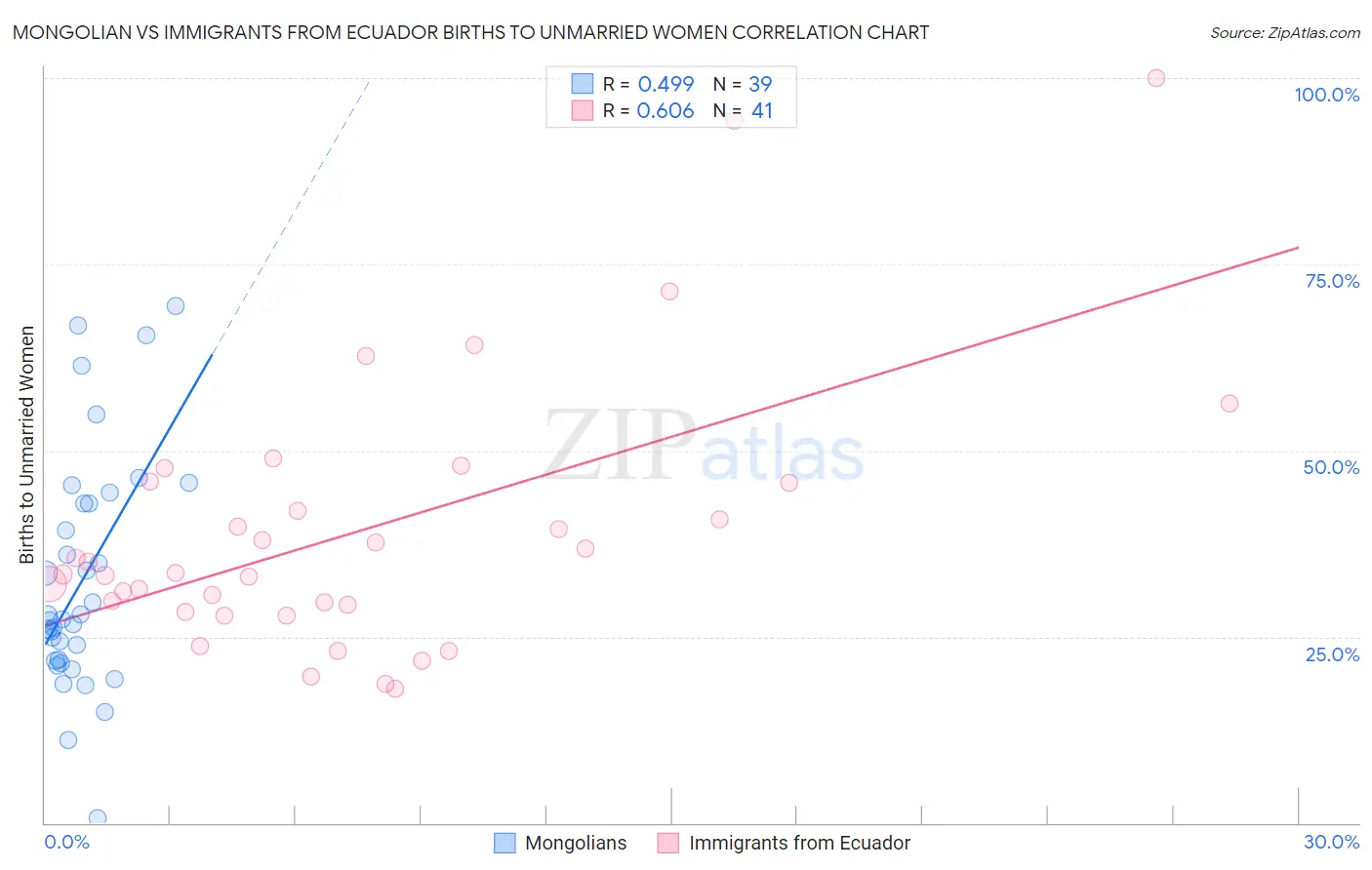 Mongolian vs Immigrants from Ecuador Births to Unmarried Women