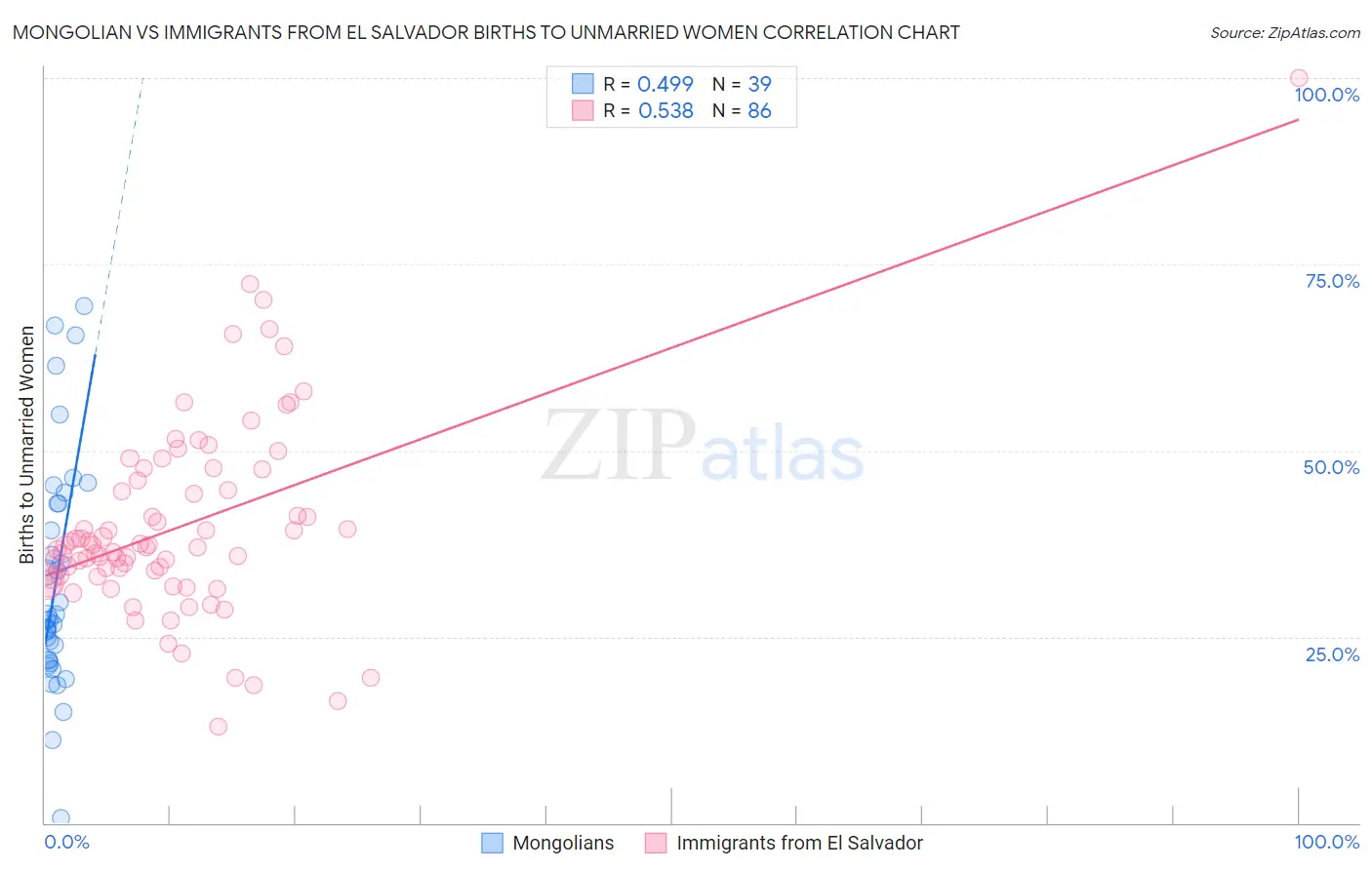 Mongolian vs Immigrants from El Salvador Births to Unmarried Women