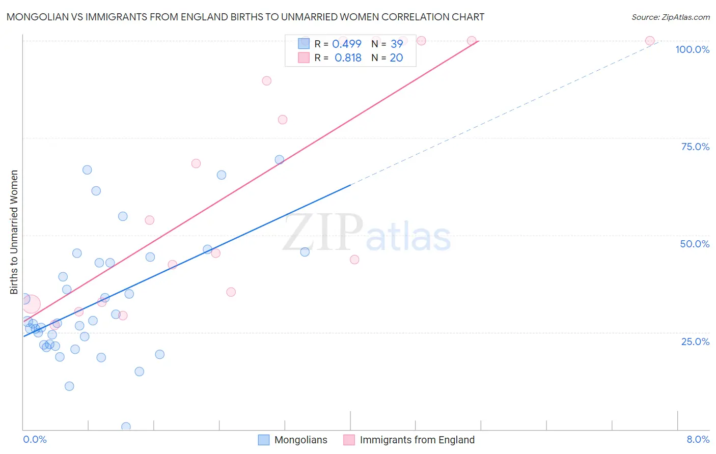 Mongolian vs Immigrants from England Births to Unmarried Women