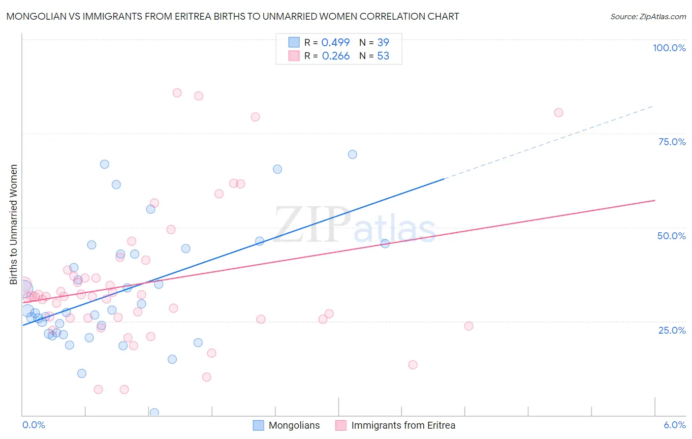 Mongolian vs Immigrants from Eritrea Births to Unmarried Women