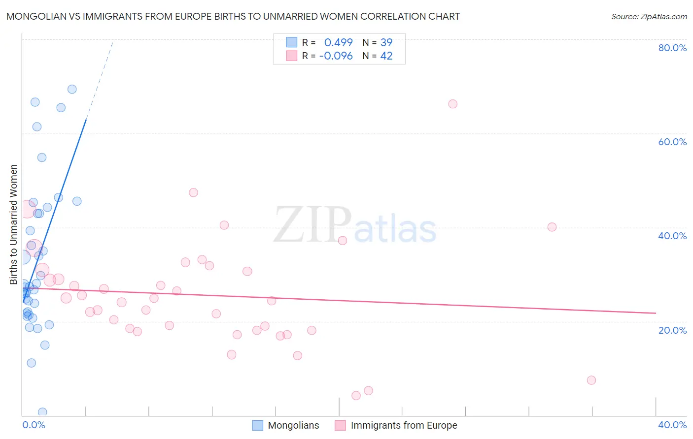 Mongolian vs Immigrants from Europe Births to Unmarried Women