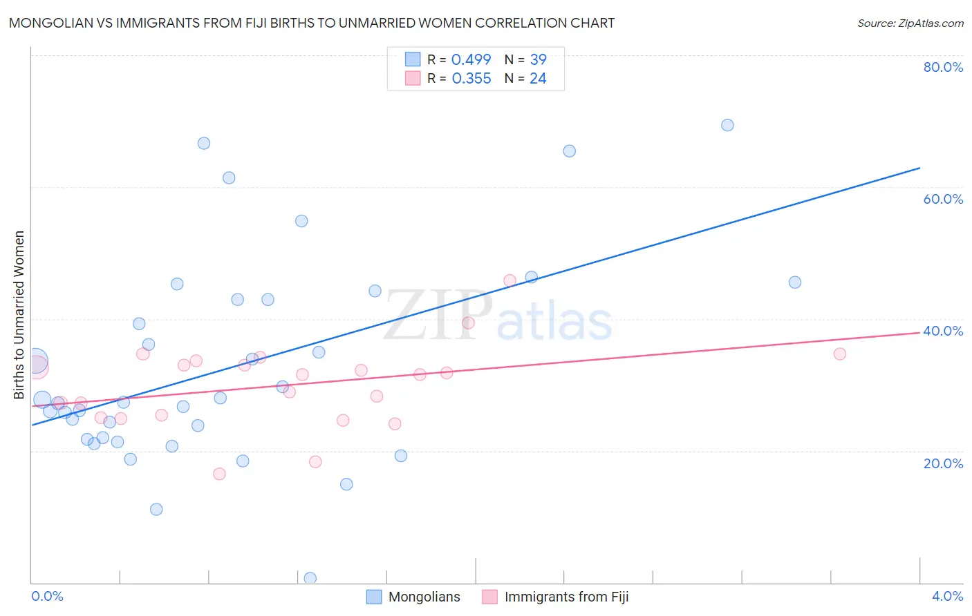 Mongolian vs Immigrants from Fiji Births to Unmarried Women