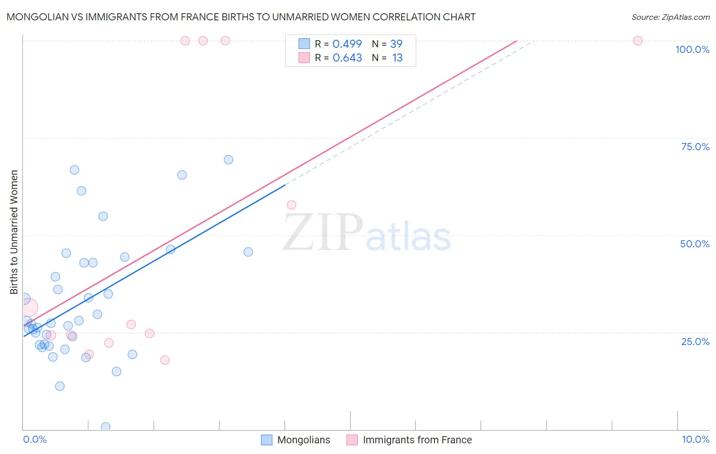 Mongolian vs Immigrants from France Births to Unmarried Women