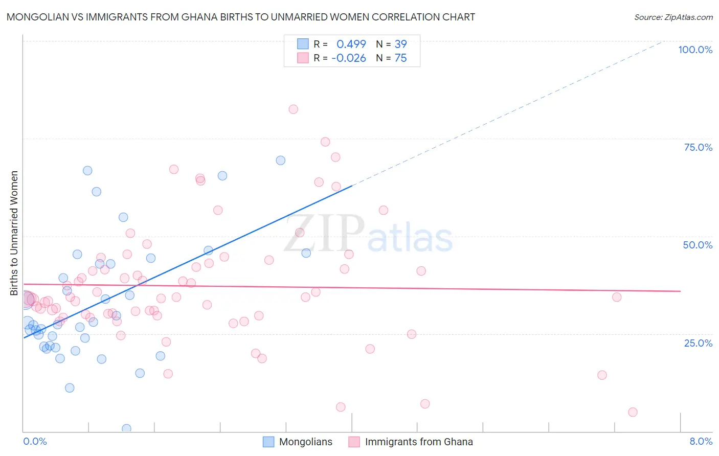 Mongolian vs Immigrants from Ghana Births to Unmarried Women