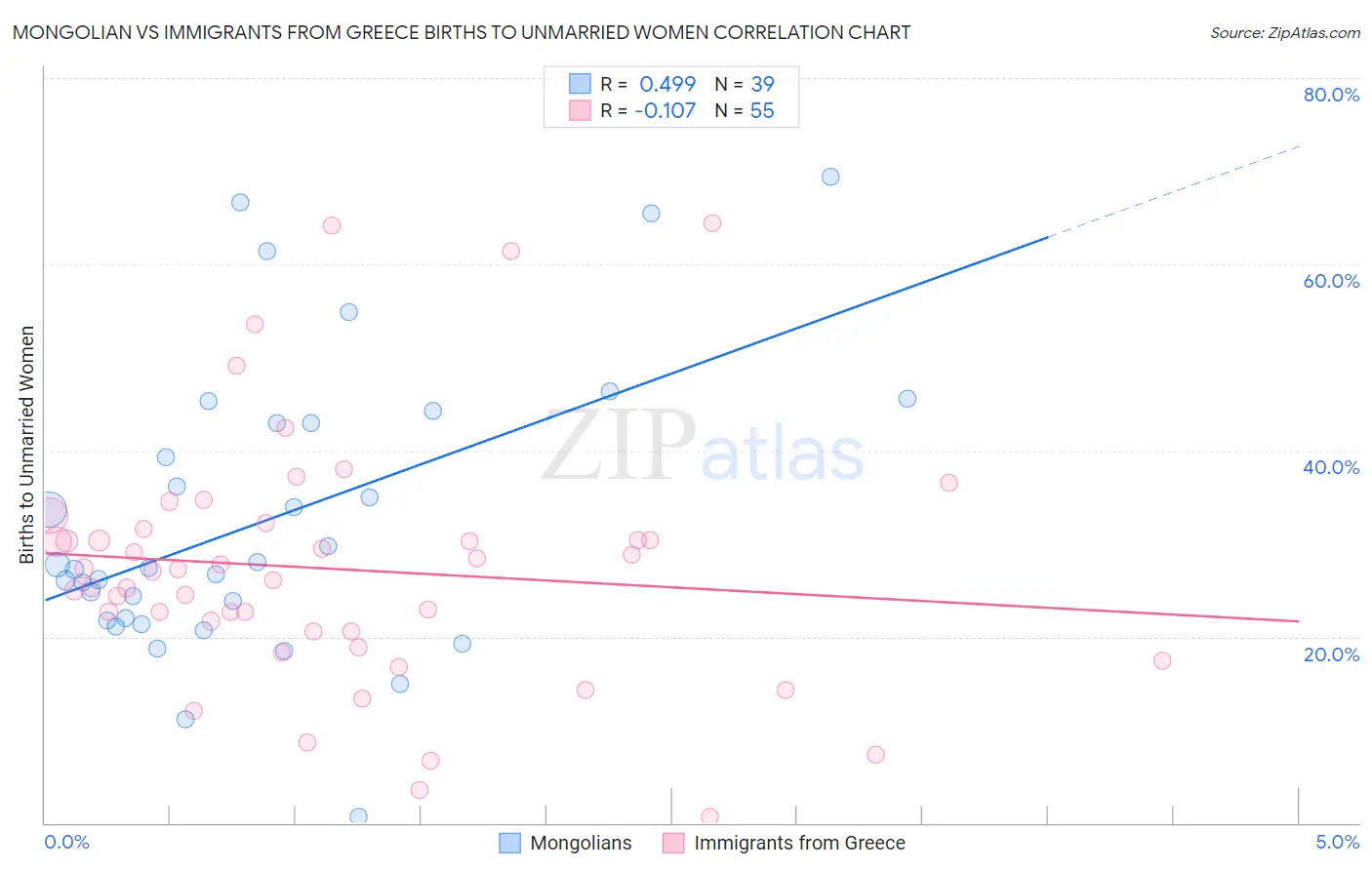 Mongolian vs Immigrants from Greece Births to Unmarried Women