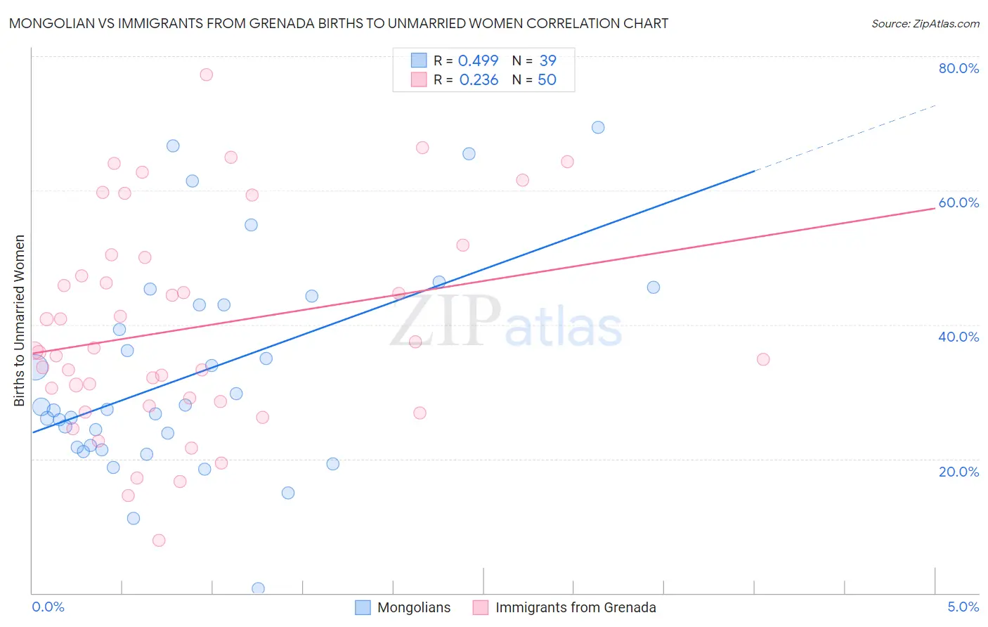 Mongolian vs Immigrants from Grenada Births to Unmarried Women
