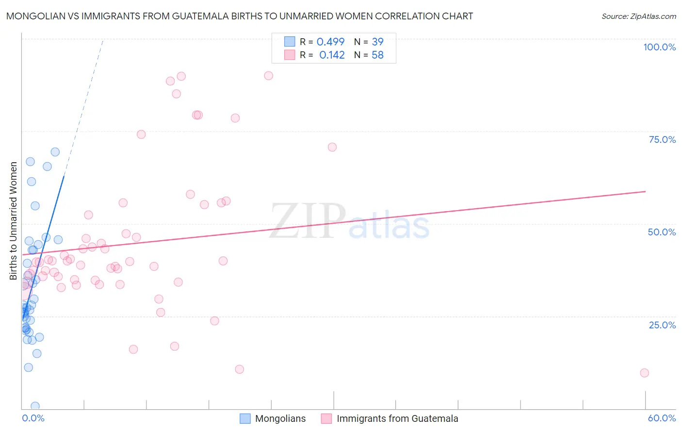 Mongolian vs Immigrants from Guatemala Births to Unmarried Women