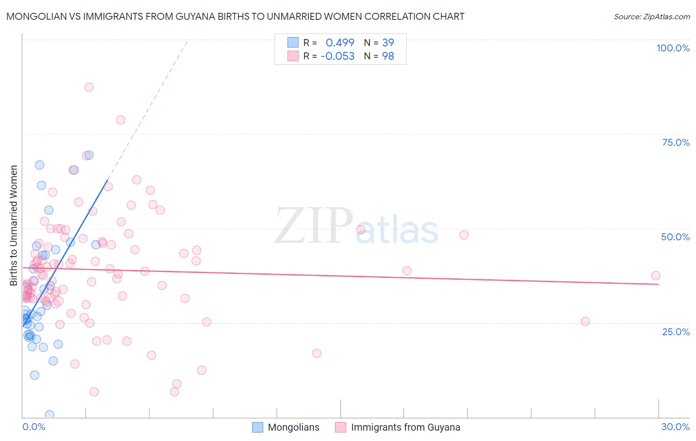 Mongolian vs Immigrants from Guyana Births to Unmarried Women