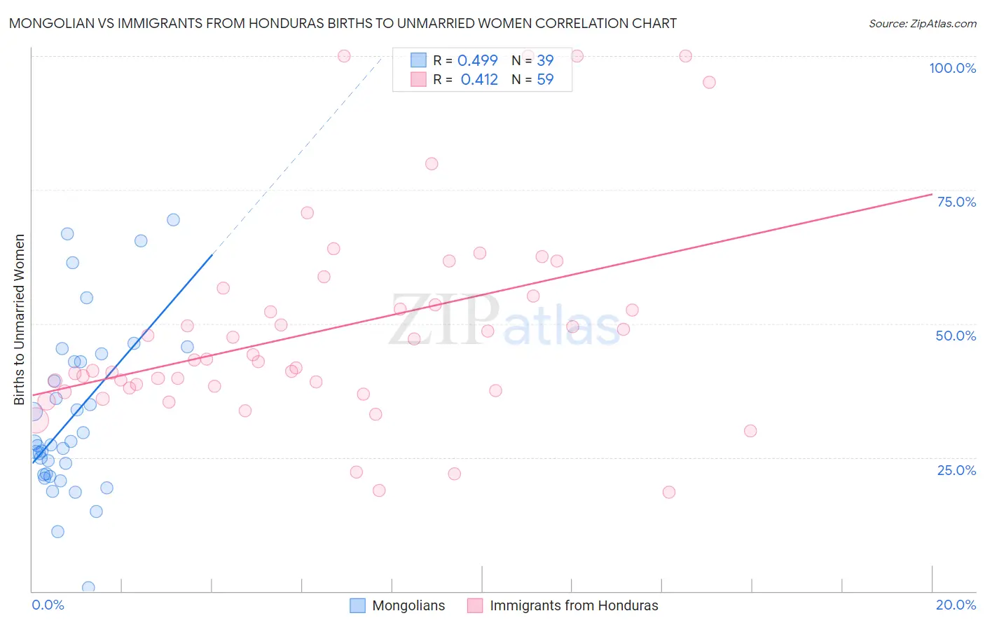 Mongolian vs Immigrants from Honduras Births to Unmarried Women