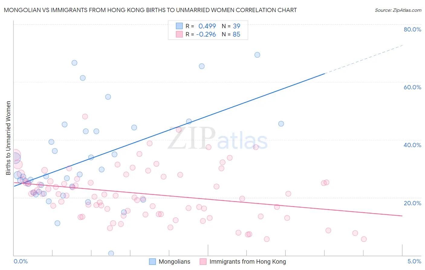 Mongolian vs Immigrants from Hong Kong Births to Unmarried Women