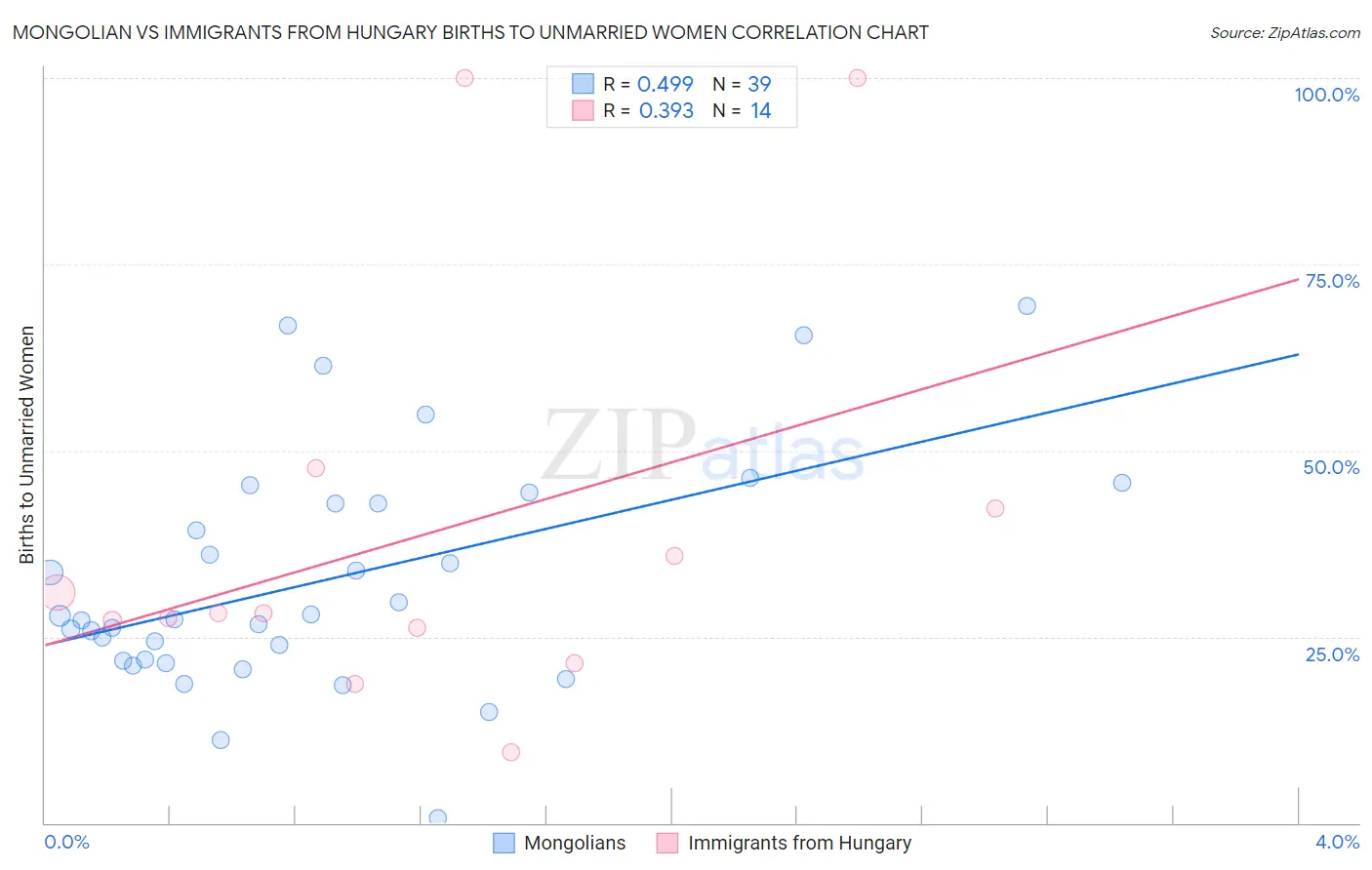 Mongolian vs Immigrants from Hungary Births to Unmarried Women